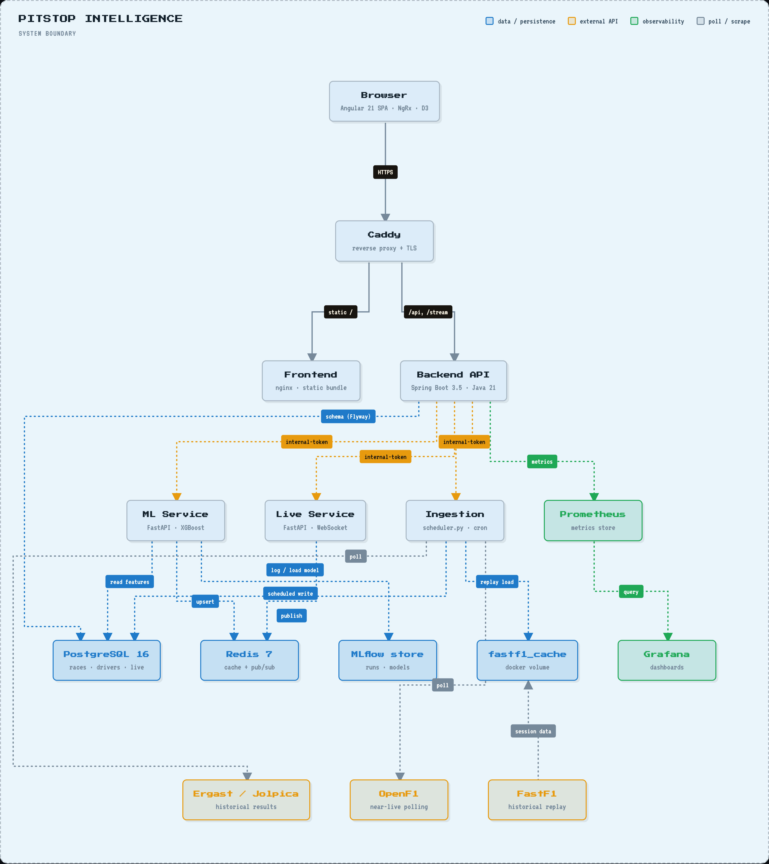 PitStop Intelligence system architecture: the Angular browser talks to Caddy over HTTPS, which serves the static frontend and proxies /api and /stream to the Spring Boot backend API. The backend authenticates internal calls to the ML, Live, and Ingestion services with an internal token, and reports metrics to Prometheus, queried by Grafana. The backend runs Flyway migrations on PostgreSQL. The ML service reads features from PostgreSQL, upserts into Redis, and logs and loads models from the MLflow store. The Live service publishes to Redis. Ingestion writes scheduled results to PostgreSQL, loads historical replays into the fastf1_cache volume, and polls the Ergast/Jolpica and OpenF1 external APIs. FastF1 writes session data into the fastf1_cache volume.