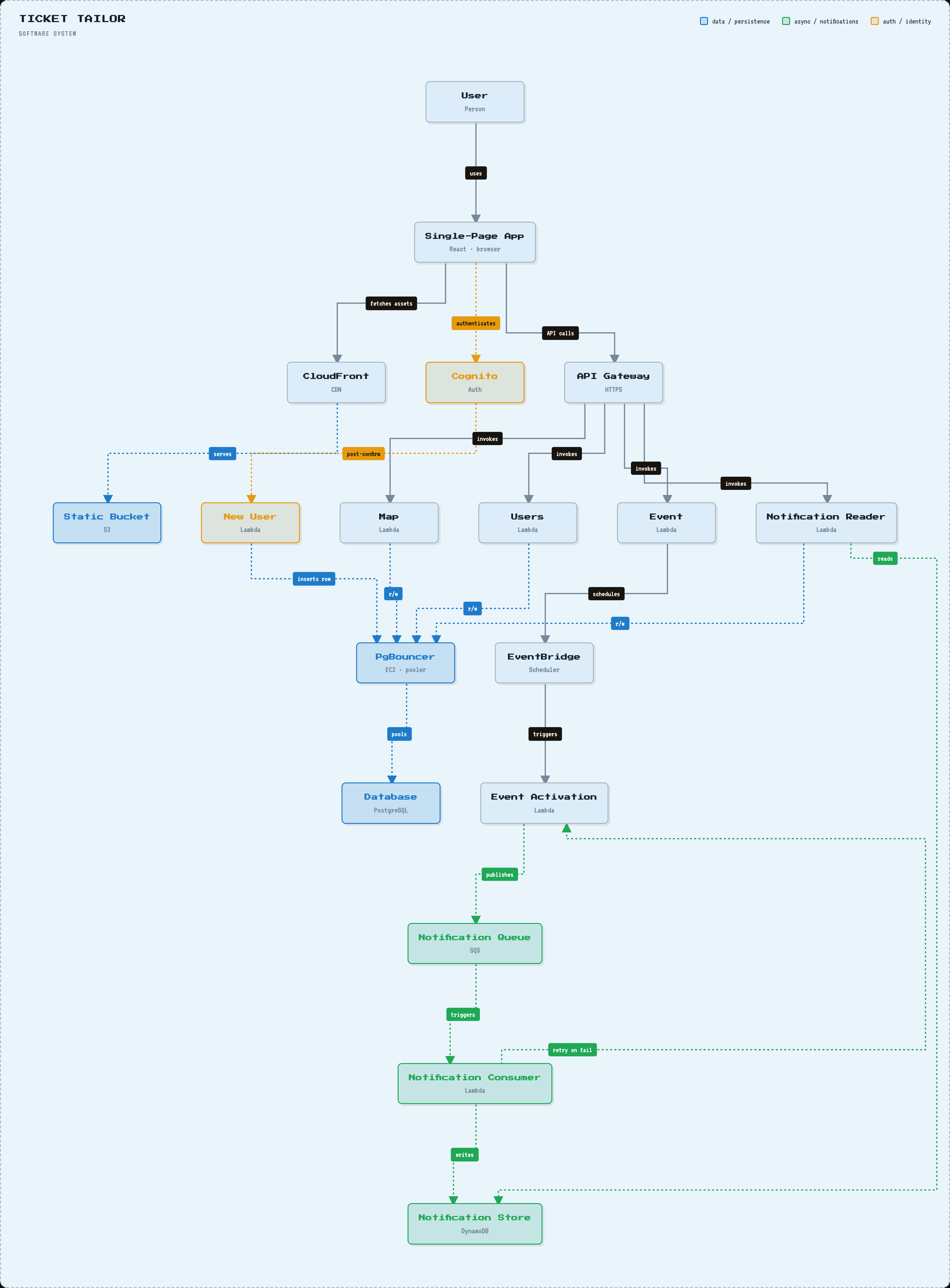 Ticket Tailor system architecture: the single-page app calls CloudFront for static assets, Cognito for auth, and API Gateway for data. API Gateway invokes Lambda functions (Map, Users, Event, Notification Reader) that read and write through PgBouncer to PostgreSQL. Event scheduling flows through EventBridge to an Event Activation Lambda, which publishes to an SQS notification queue consumed by a Notification Consumer Lambda that writes to DynamoDB.