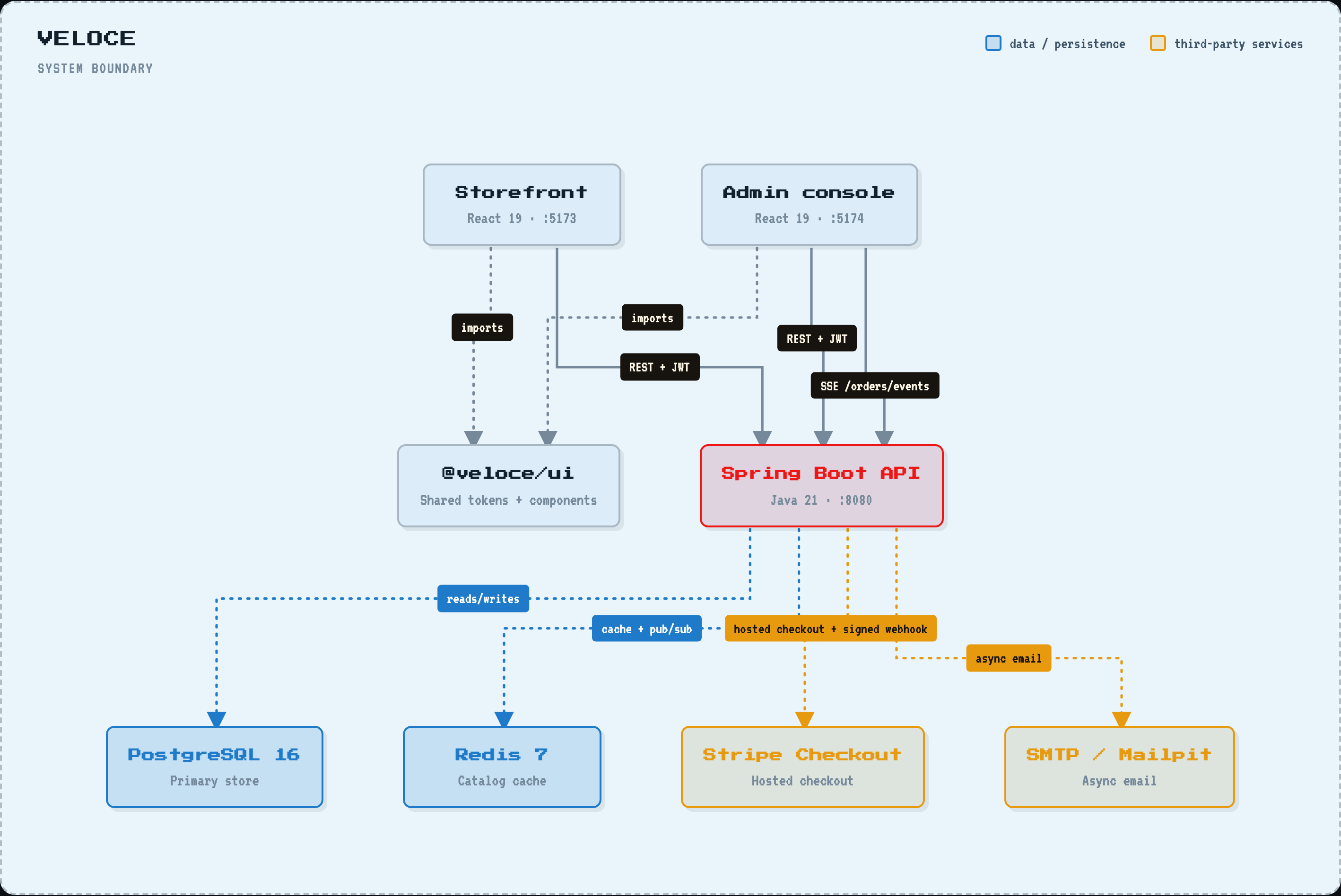 VELOCE system architecture: storefront and admin console React apps import a shared UI package and call a Spring Boot API over REST and JWT, with the admin console also subscribing to a server-sent events order stream. The API is the only service that talks to PostgreSQL, Redis, Stripe Checkout, and SMTP.